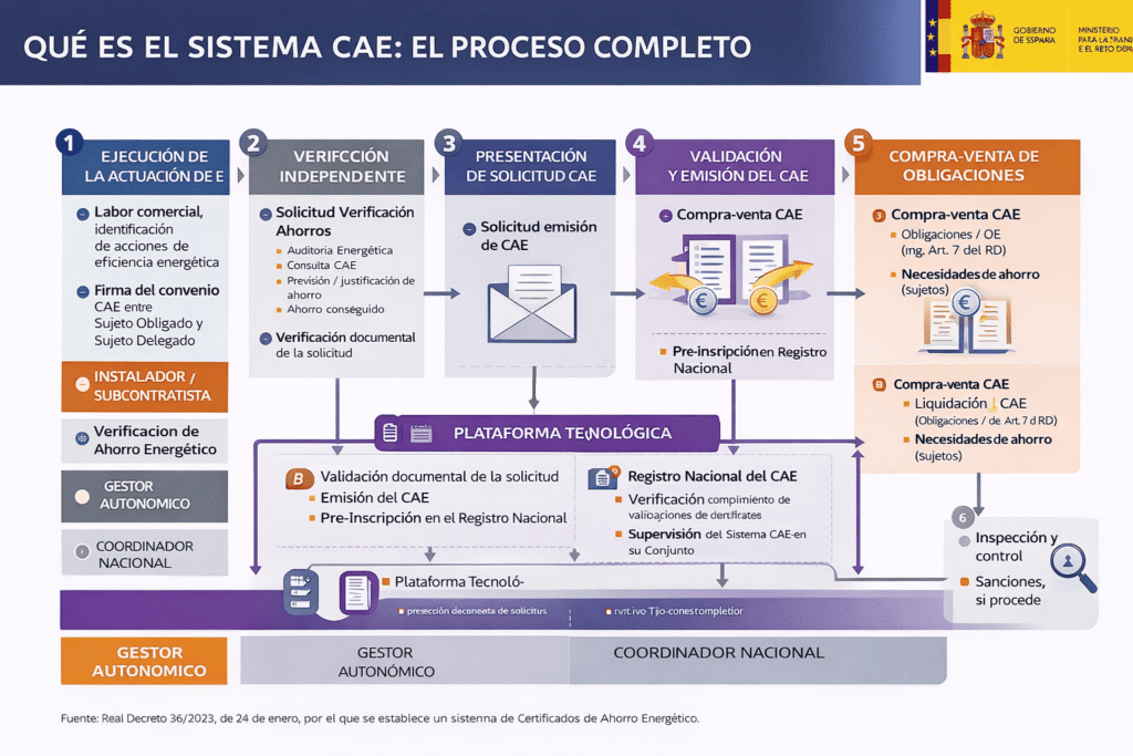 Funcionamiento completo del Sistema CAE